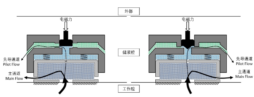 溢流控制与压力控制的极简剖面对照